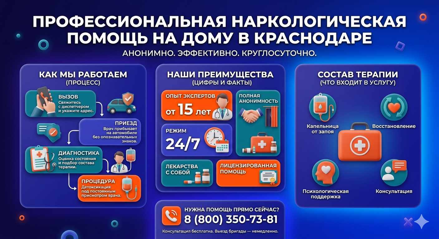 Инфографика о принципах лечения алкоголизма на дому в Астрахани: этапы вызова нарколога, преимущества анонимной детоксикации и состав медицинской помощи.